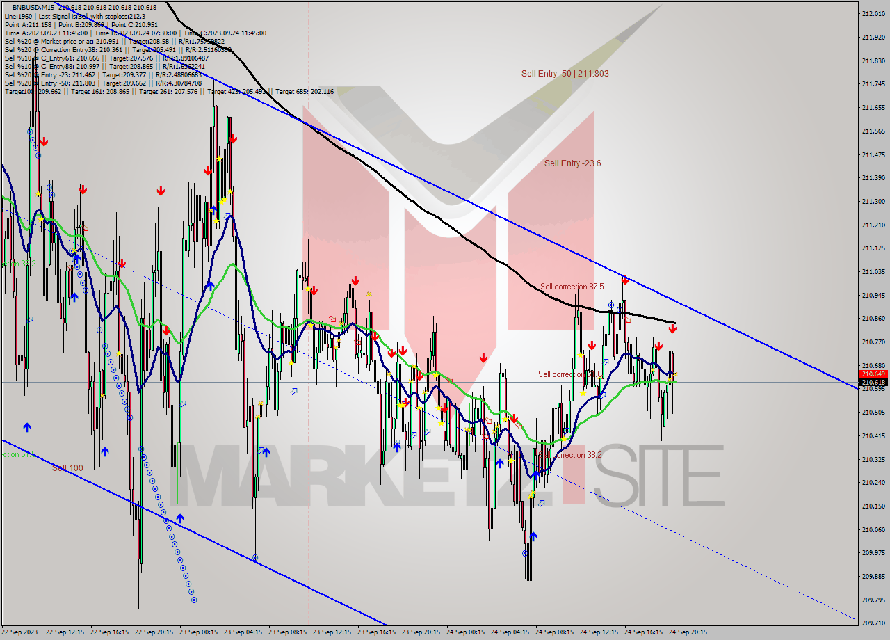 BNBUSD M15 Analysis BNBUSD M15 Signal