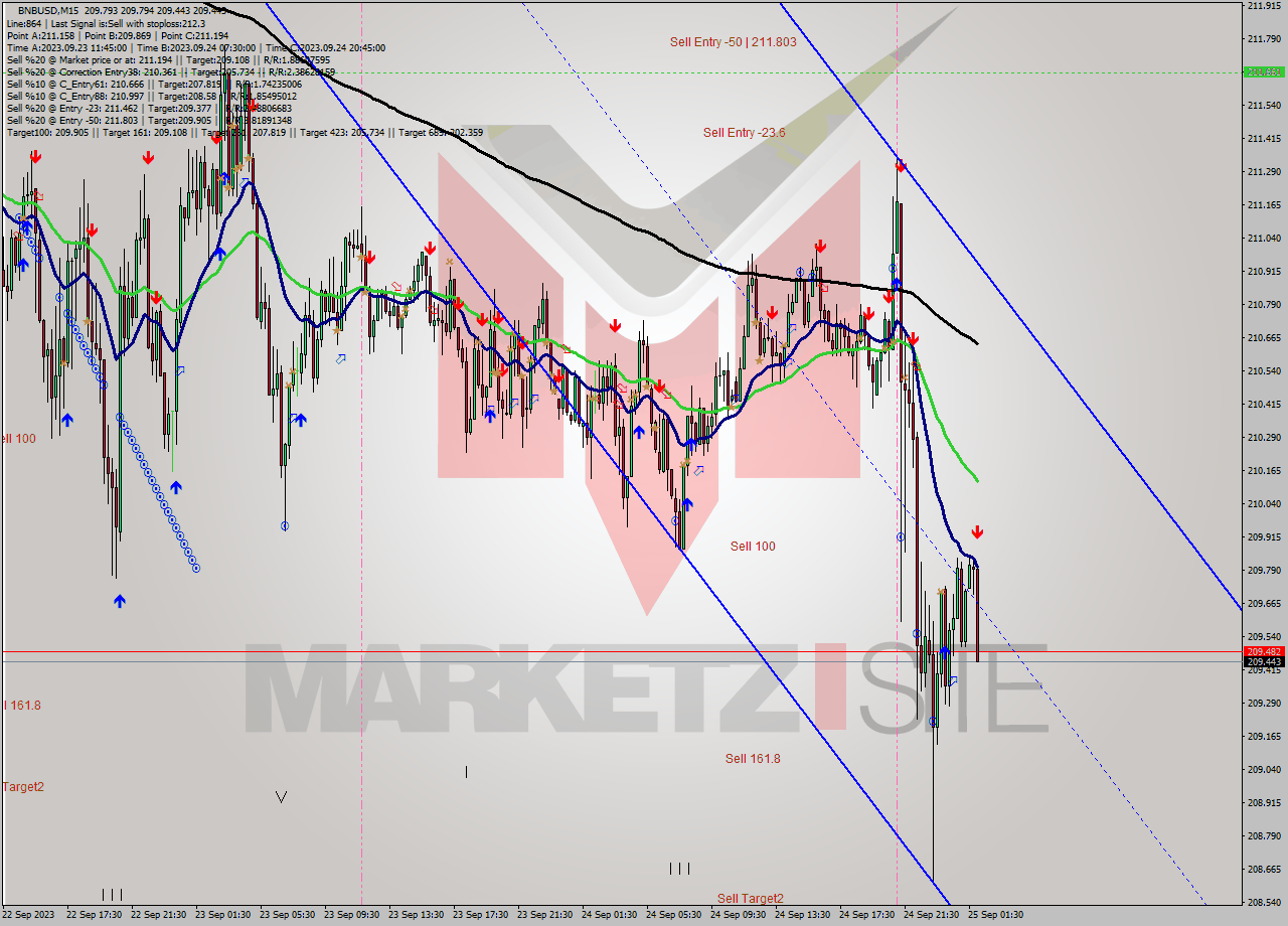 BNBUSD M15 Signal