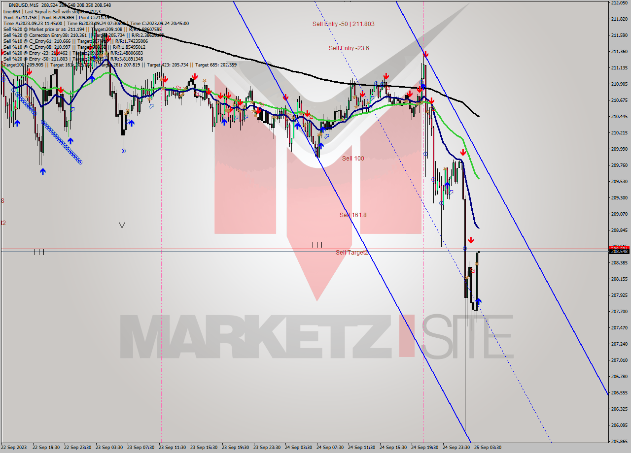 BNBUSD M15 Signal