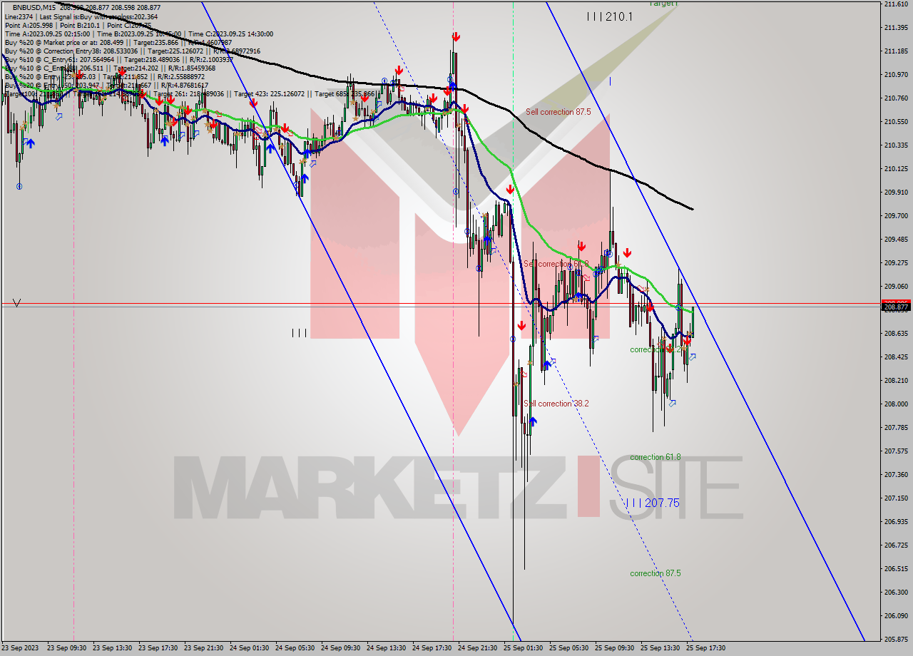 BNBUSD M15 Analysis BNBUSD M15 Signal