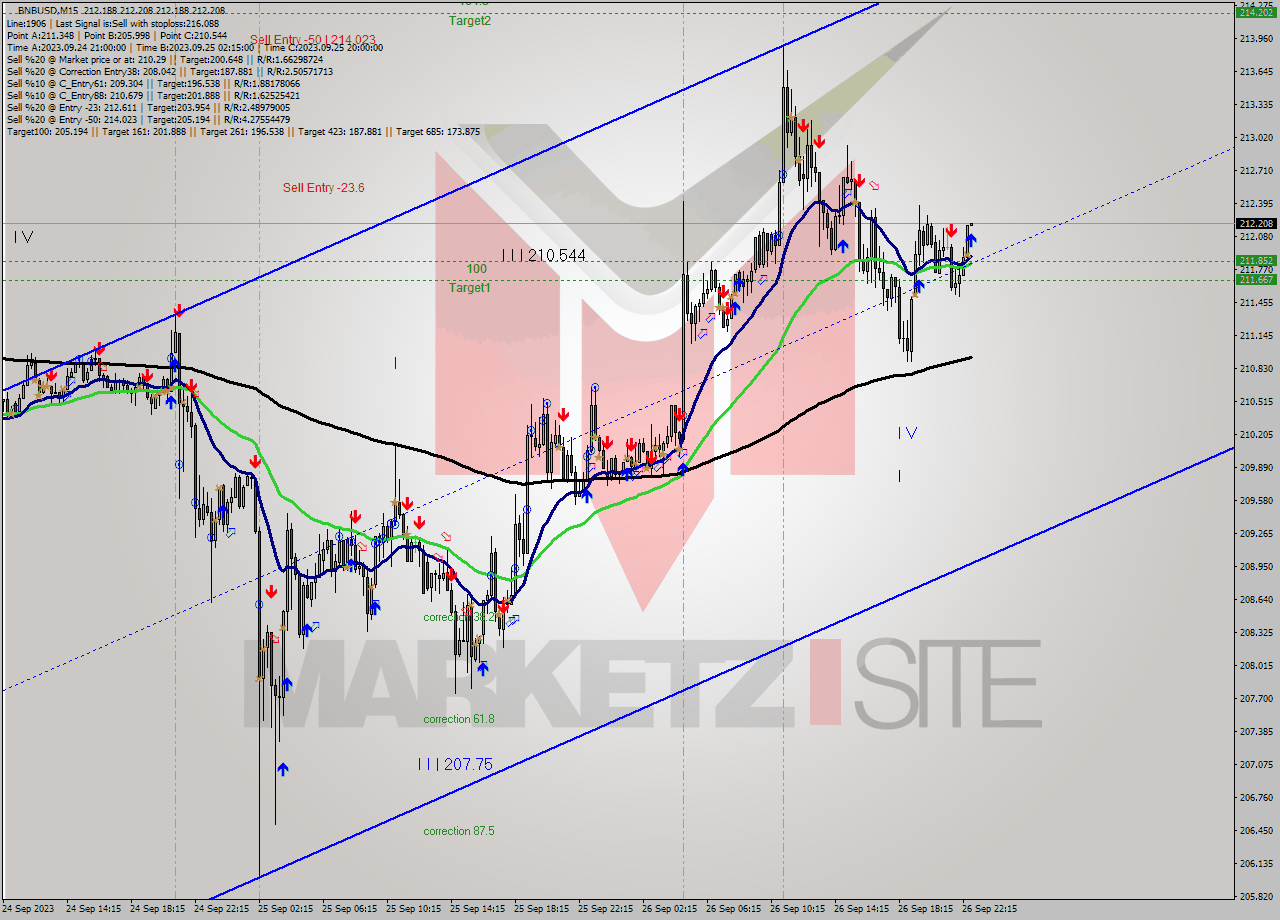 BNBUSD M15 Analysis BNBUSD M15 Signal