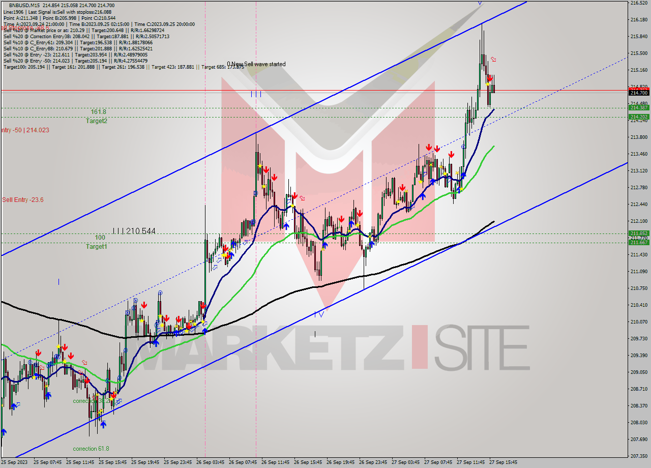BNBUSD M15 Signal