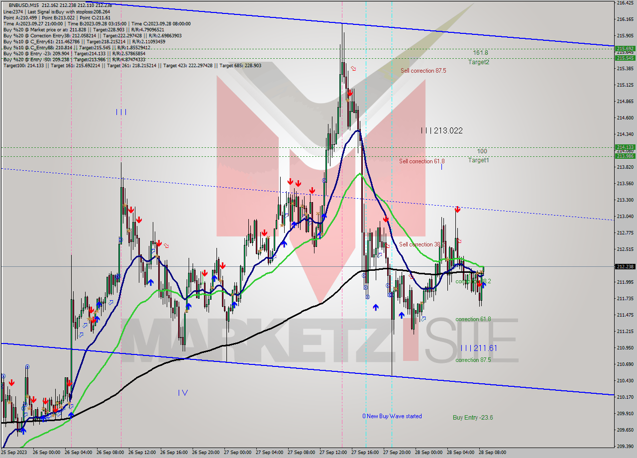 BNBUSD M15 Signal