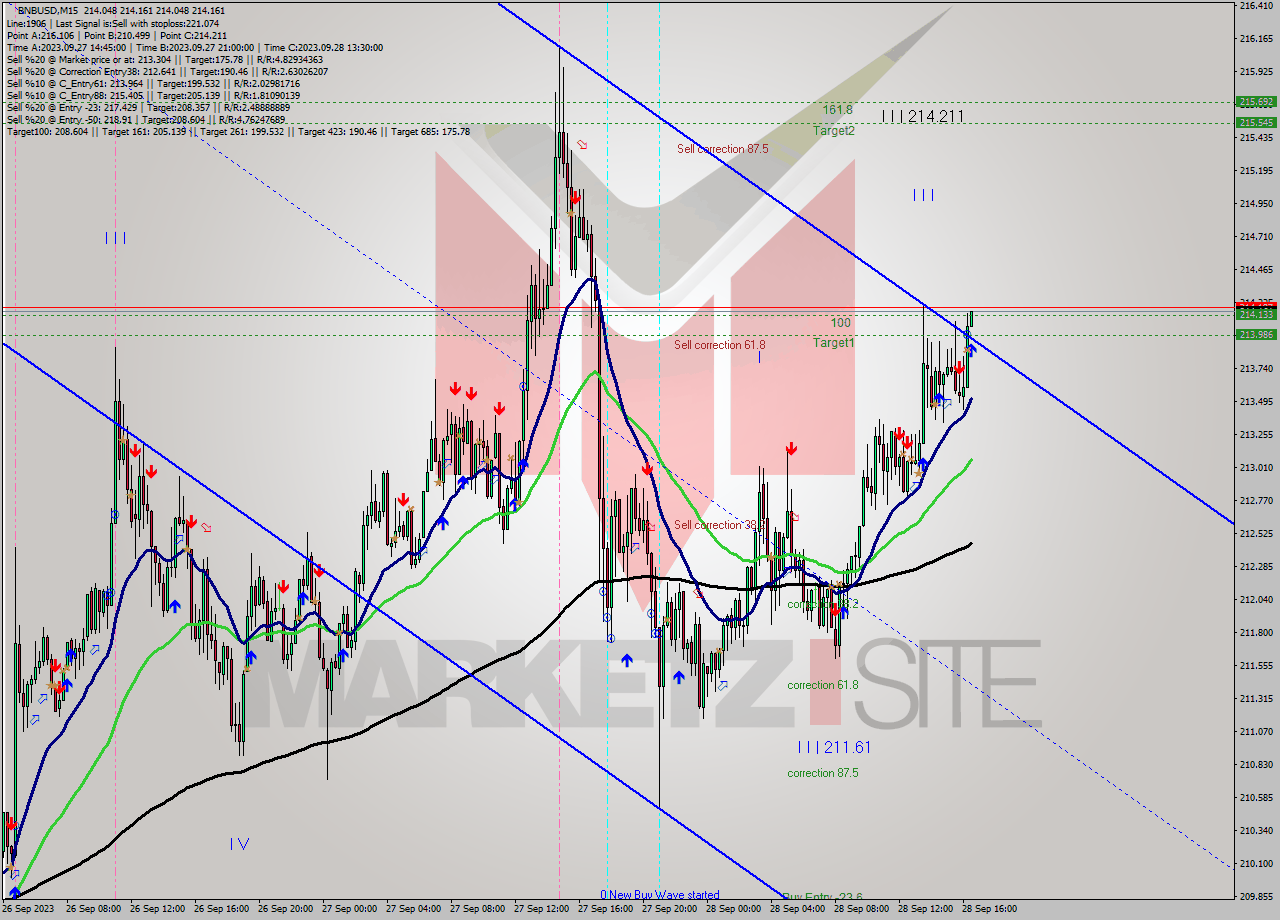 BNBUSD M15 Signal
