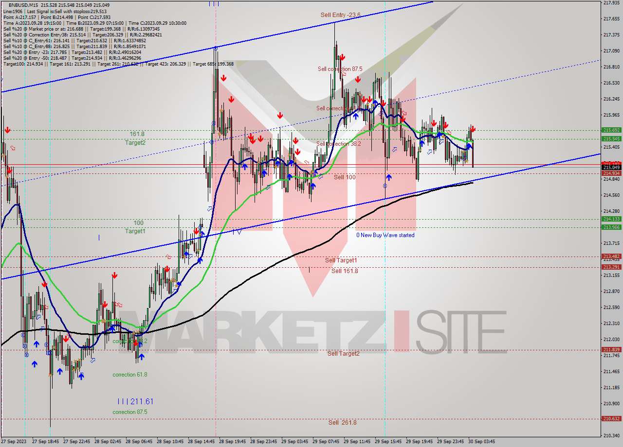 BNBUSD M15 Signal