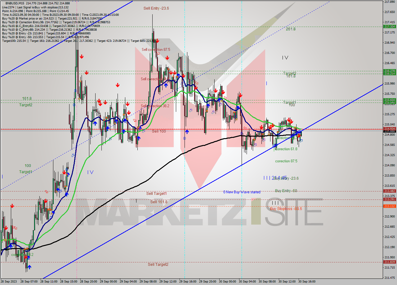 BNBUSD M15 Signal