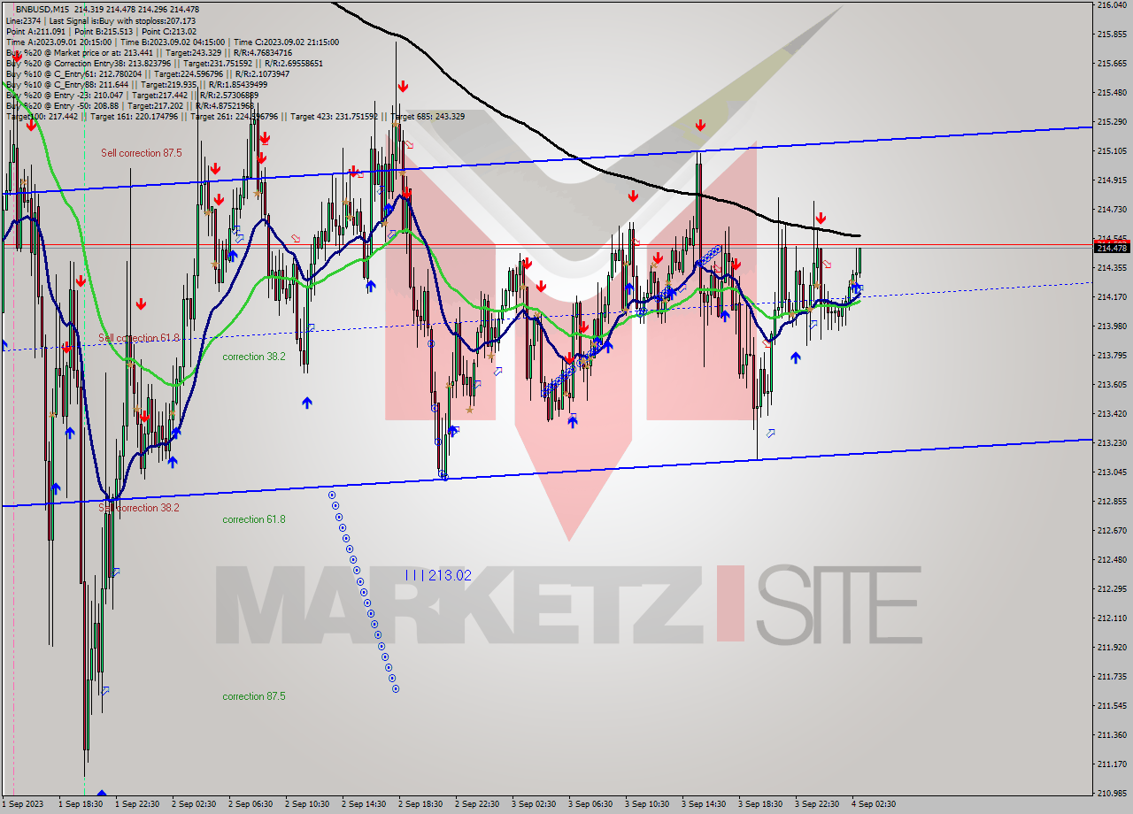 BNBUSD M15 Signal
