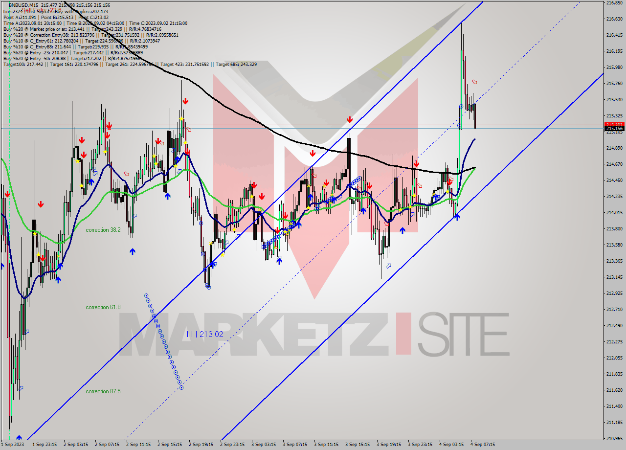 BNBUSD M15 Signal