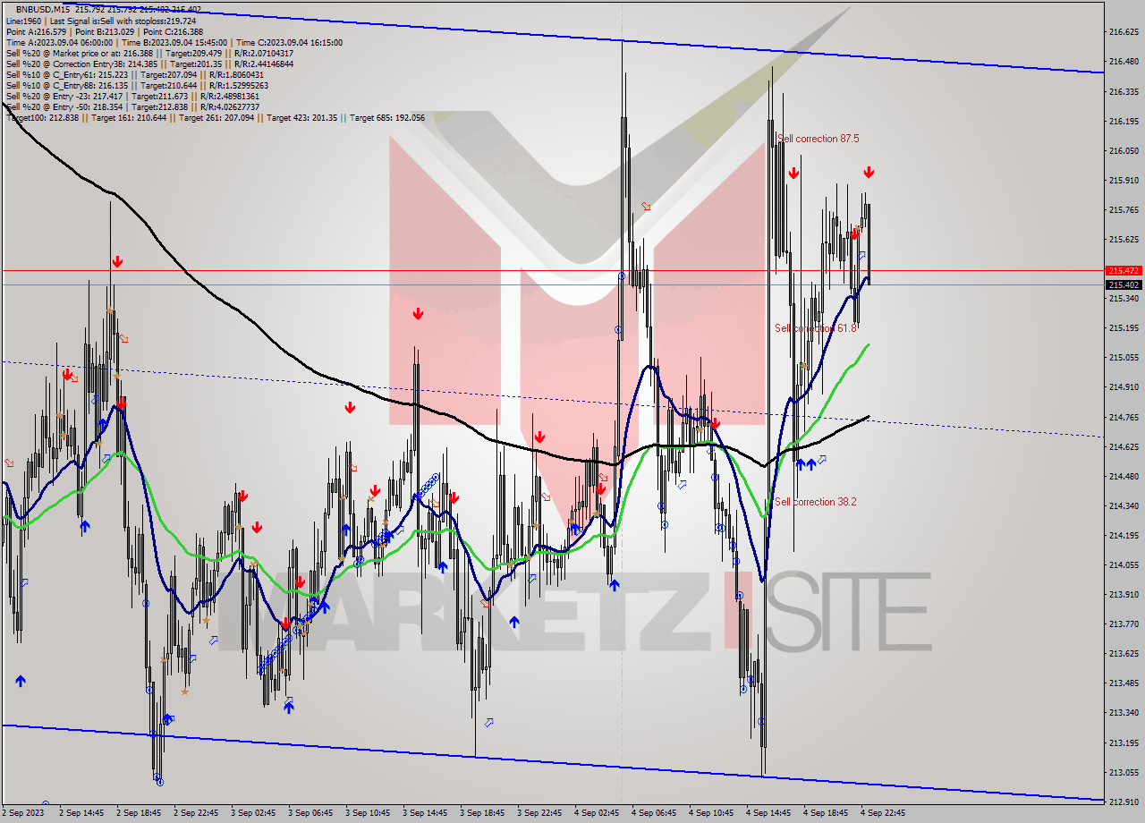 BNBUSD M15 Signal