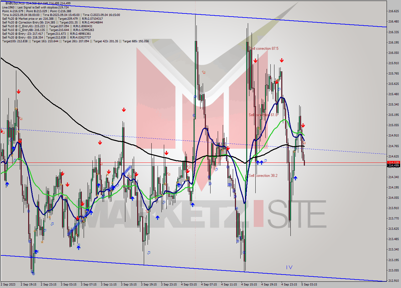 BNBUSD M15 Signal