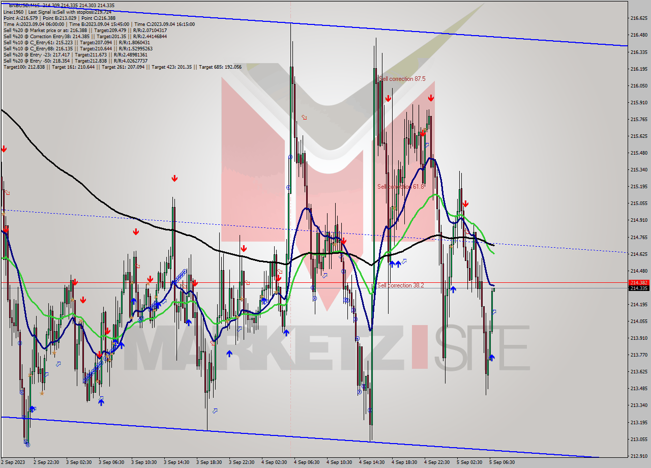 BNBUSD M15 Signal