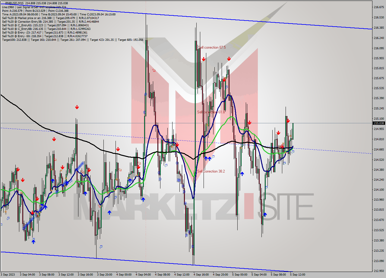 BNBUSD M15 Signal