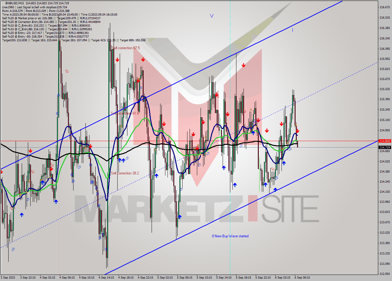 BNBUSD M15 Signal