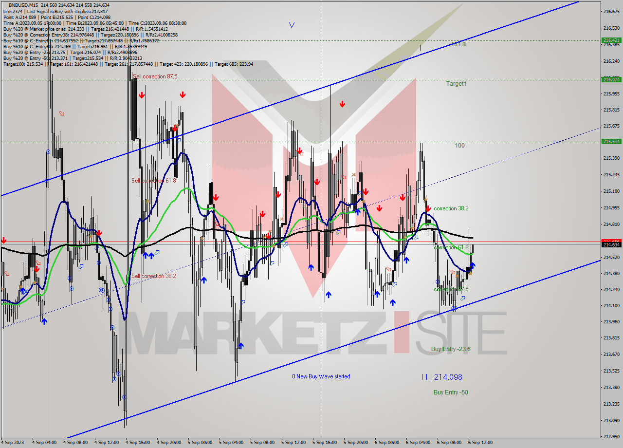 BNBUSD M15 Signal
