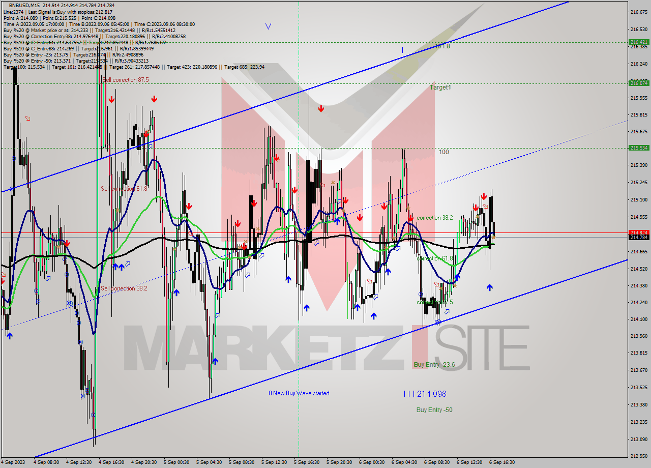BNBUSD M15 Signal