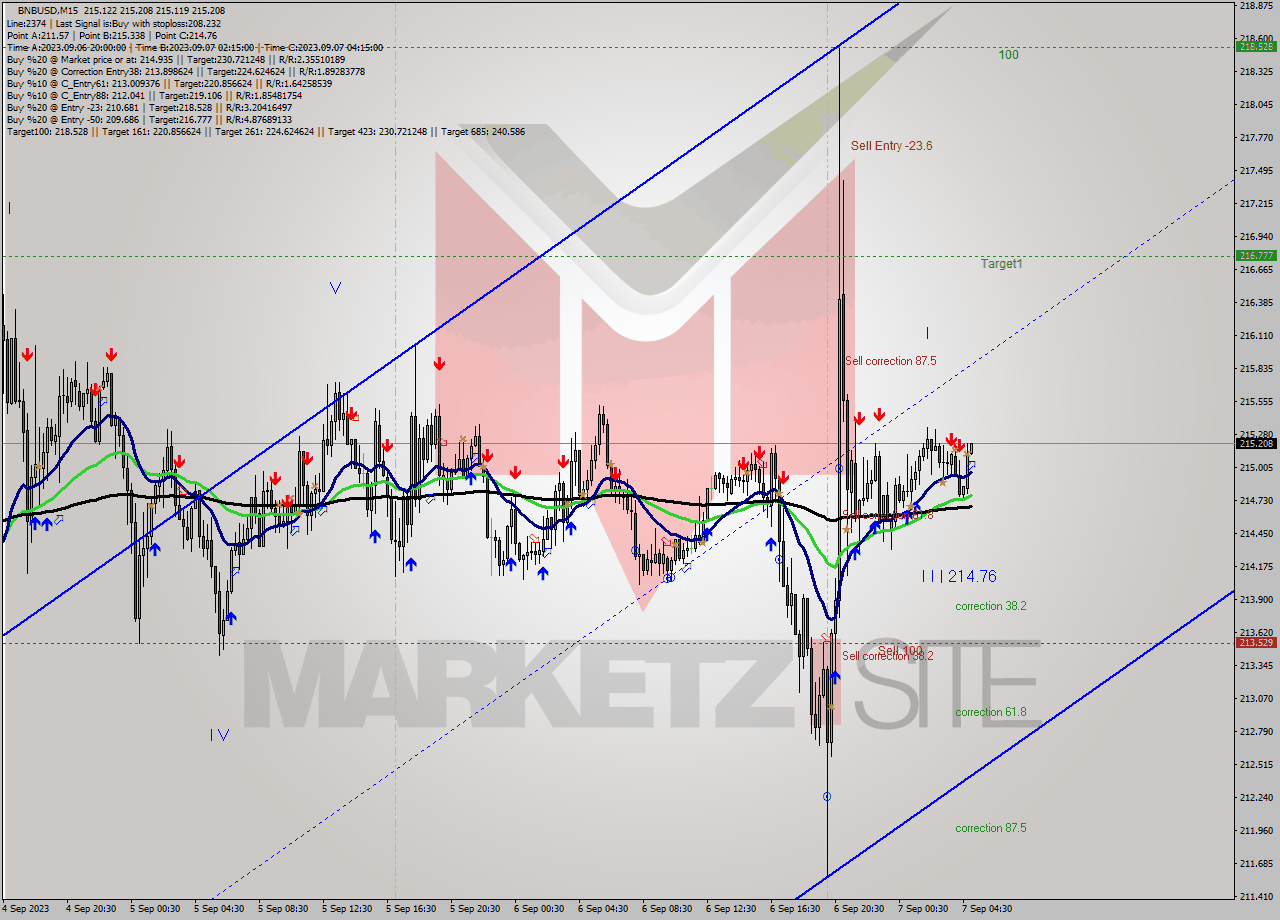 BNBUSD M15 Signal