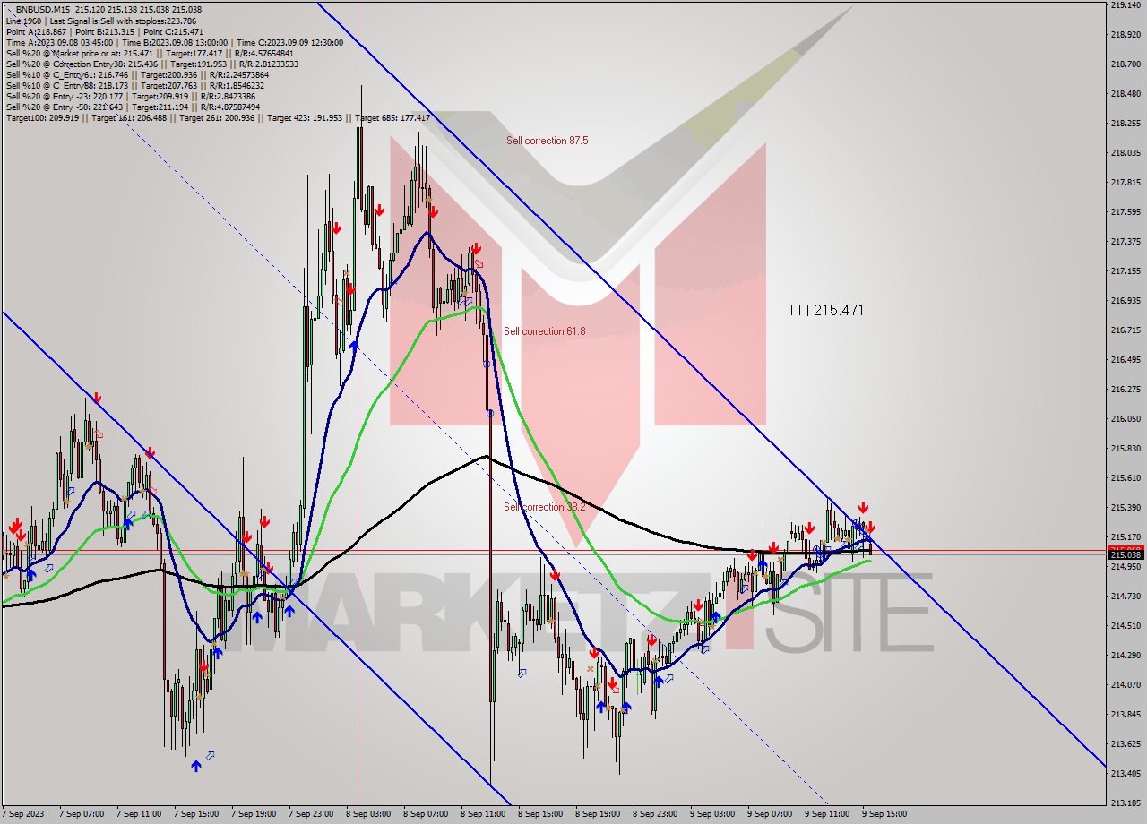 BNBUSD M15 Analysis BNBUSD M15 Signal