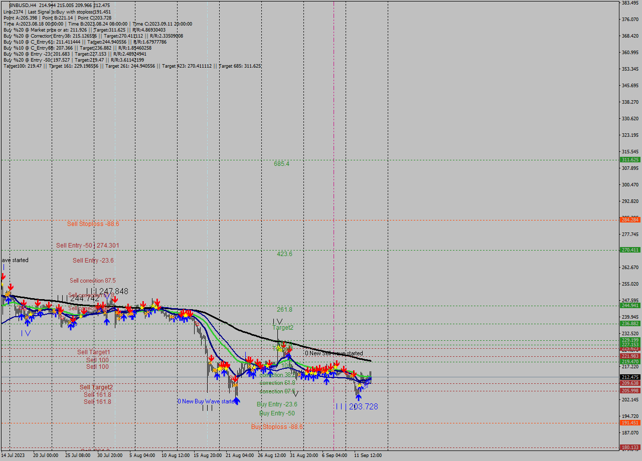 BNBUSD MultiTimeframe analysis at date 2023.09.11 22:27