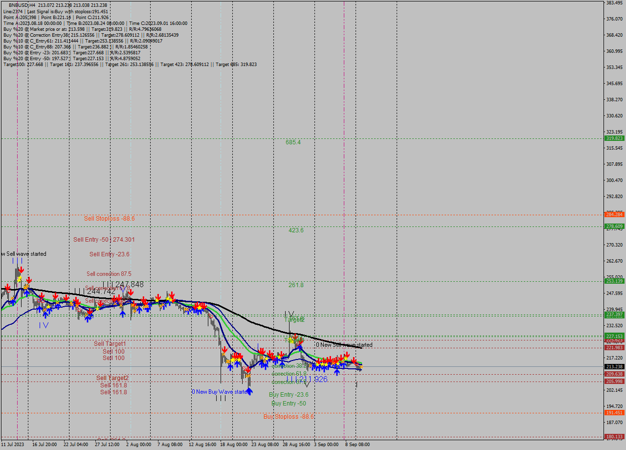 BNBUSD MultiTimeframe analysis at date 2023.09.11 00:01