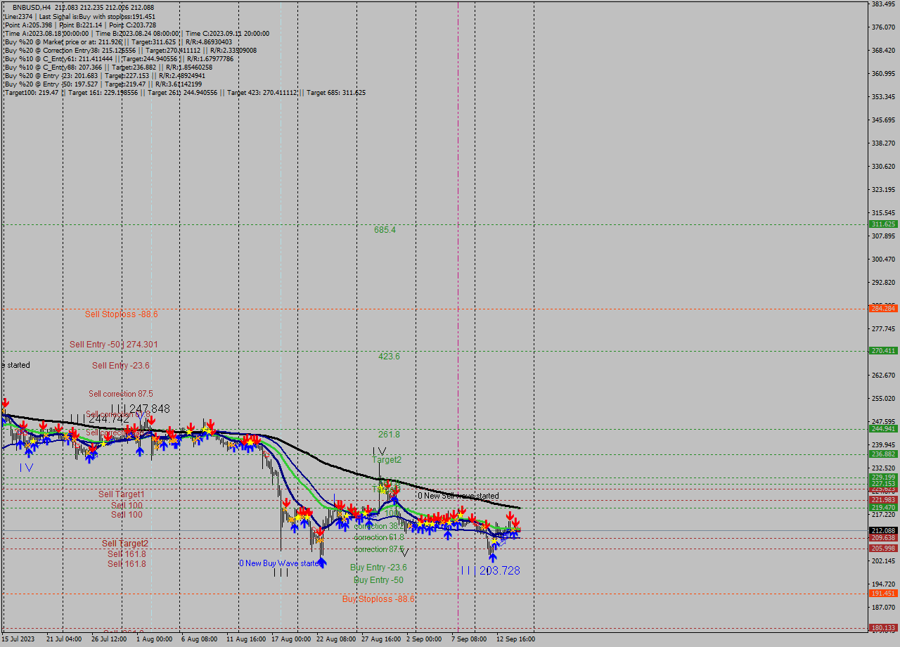 BNBUSD MultiTimeframe analysis at date 2023.09.13 23:18