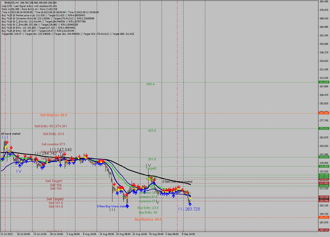 BNBUSD MultiTimeframe analysis at date 2023.09.12 08:01