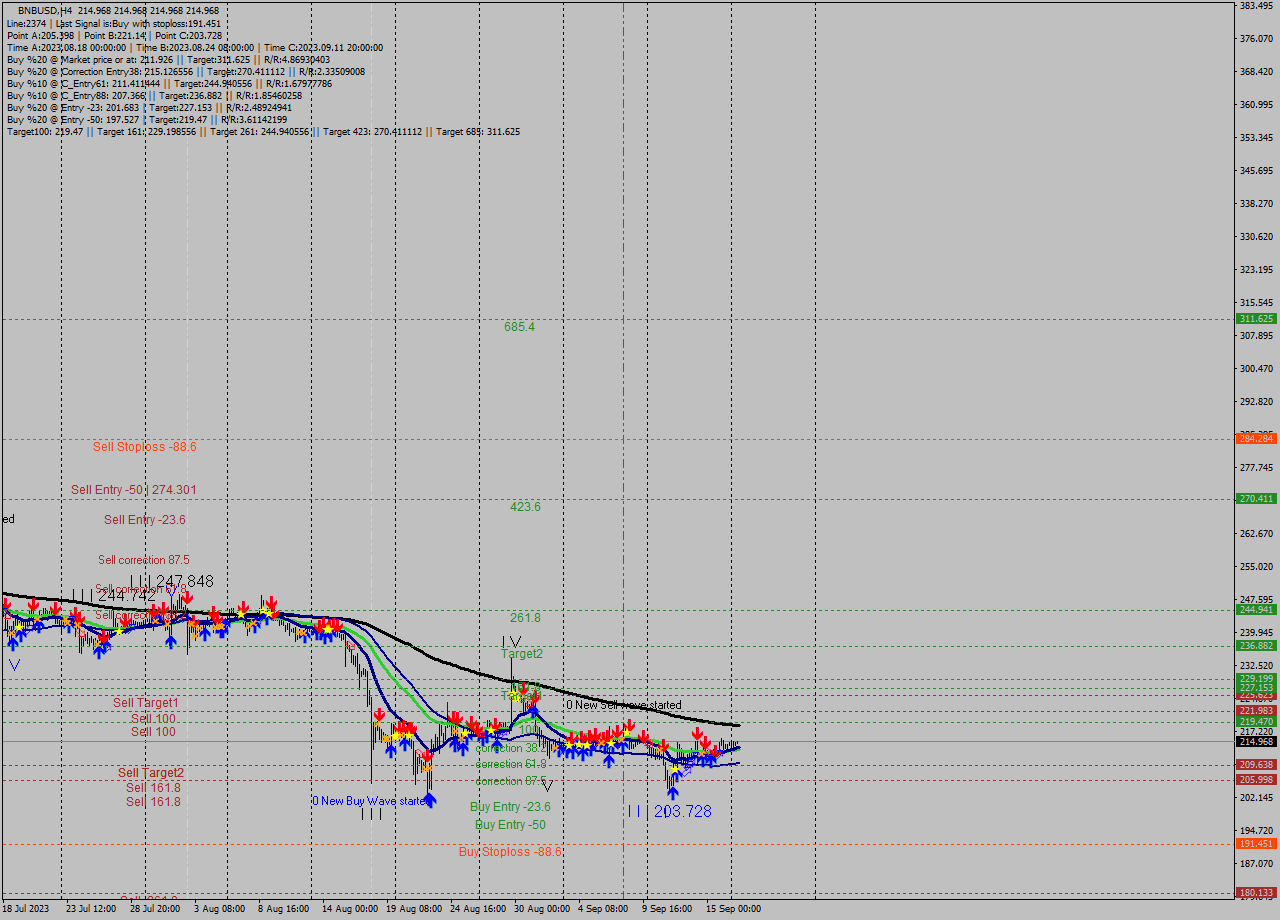 BNBUSD MultiTimeframe analysis at date 2023.09.14 19:40