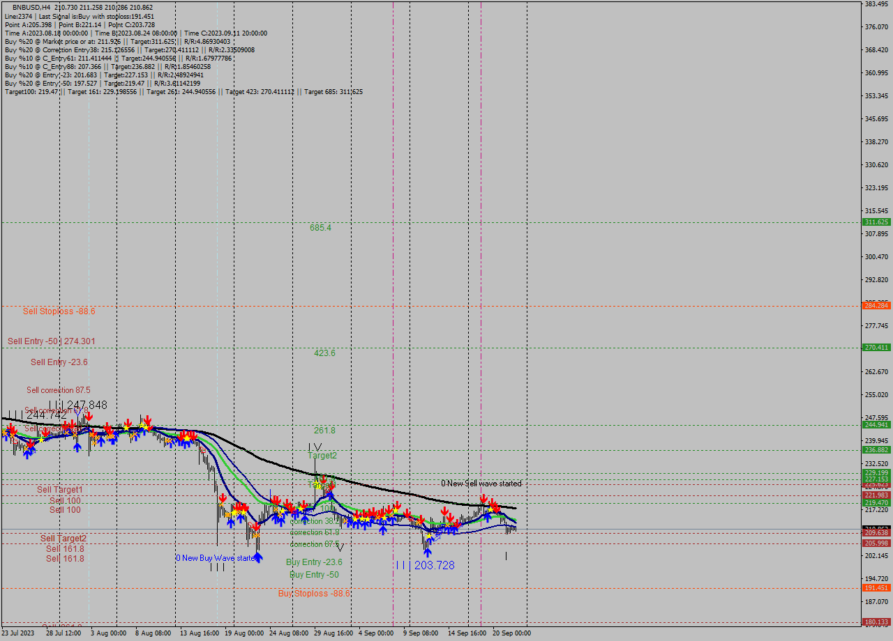 BNBUSD MultiTimeframe analysis at date 2023.09.18 20:28