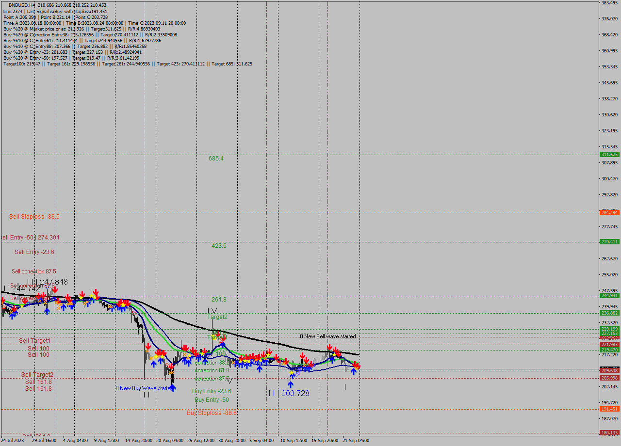 BNBUSD MultiTimeframe analysis at date 2023.09.20 05:02