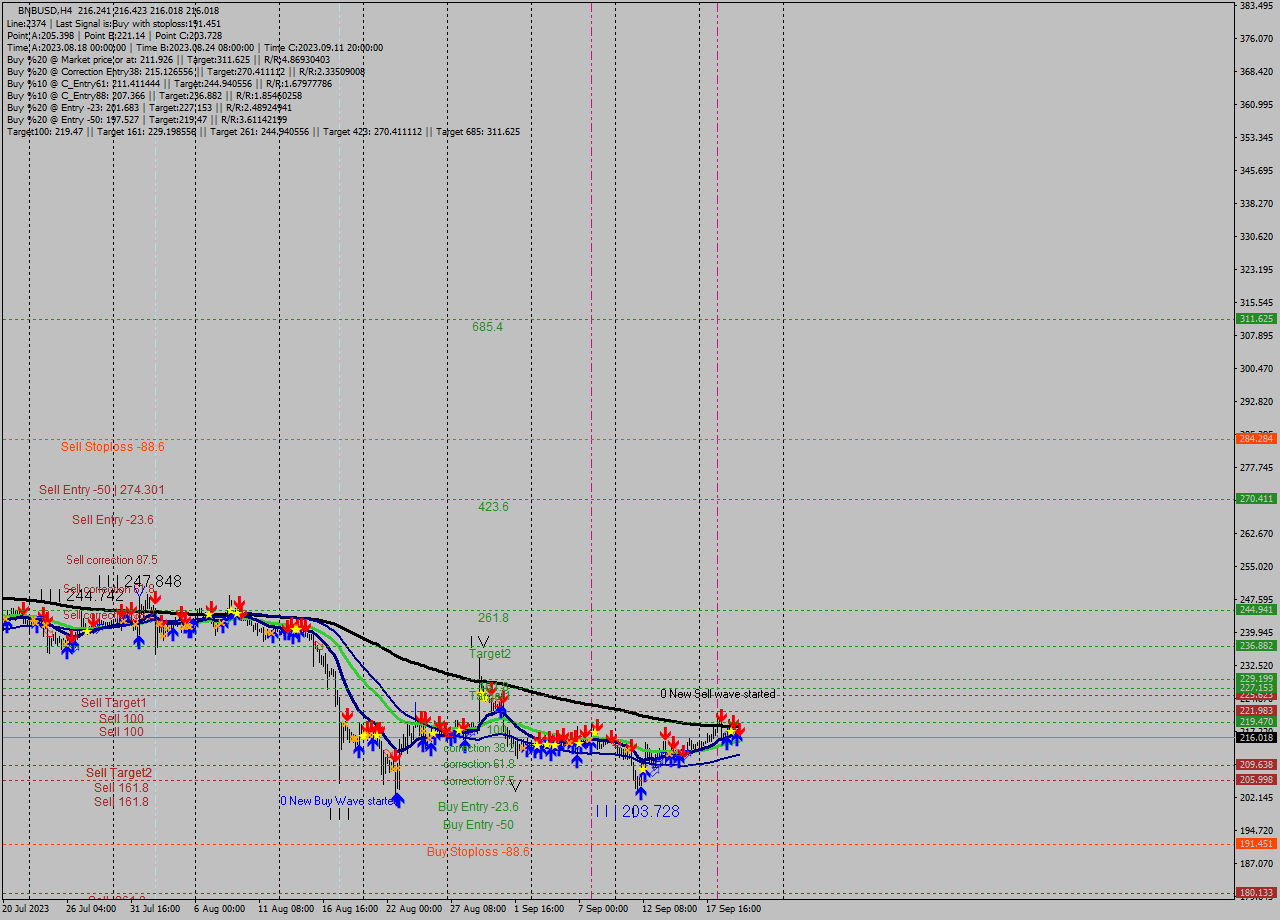 BNBUSD MultiTimeframe analysis at date 2023.09.20 08:18
