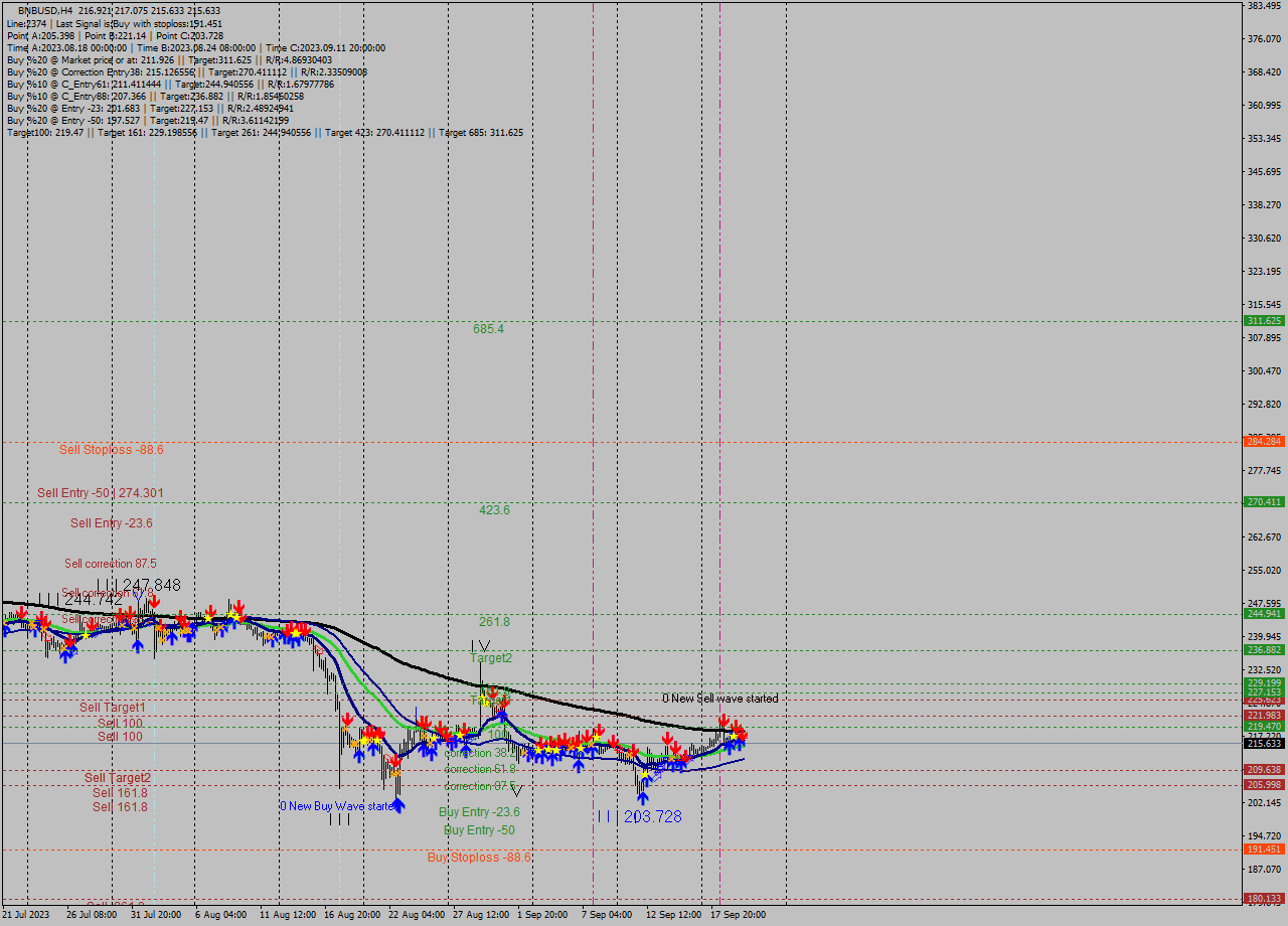 BNBUSD MultiTimeframe analysis at date 2023.09.20 12:47