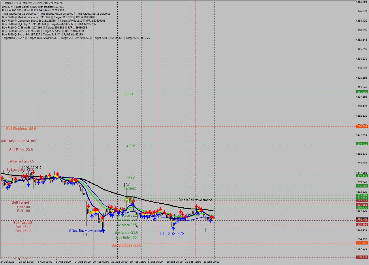 BNBUSD MultiTimeframe analysis at date 2023.09.23 16:51