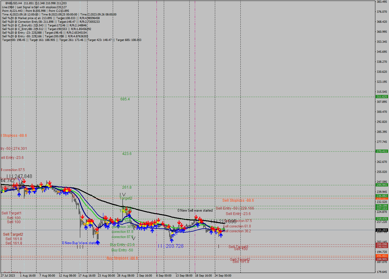 BNBUSD MultiTimeframe analysis at date 2023.09.24 02:01