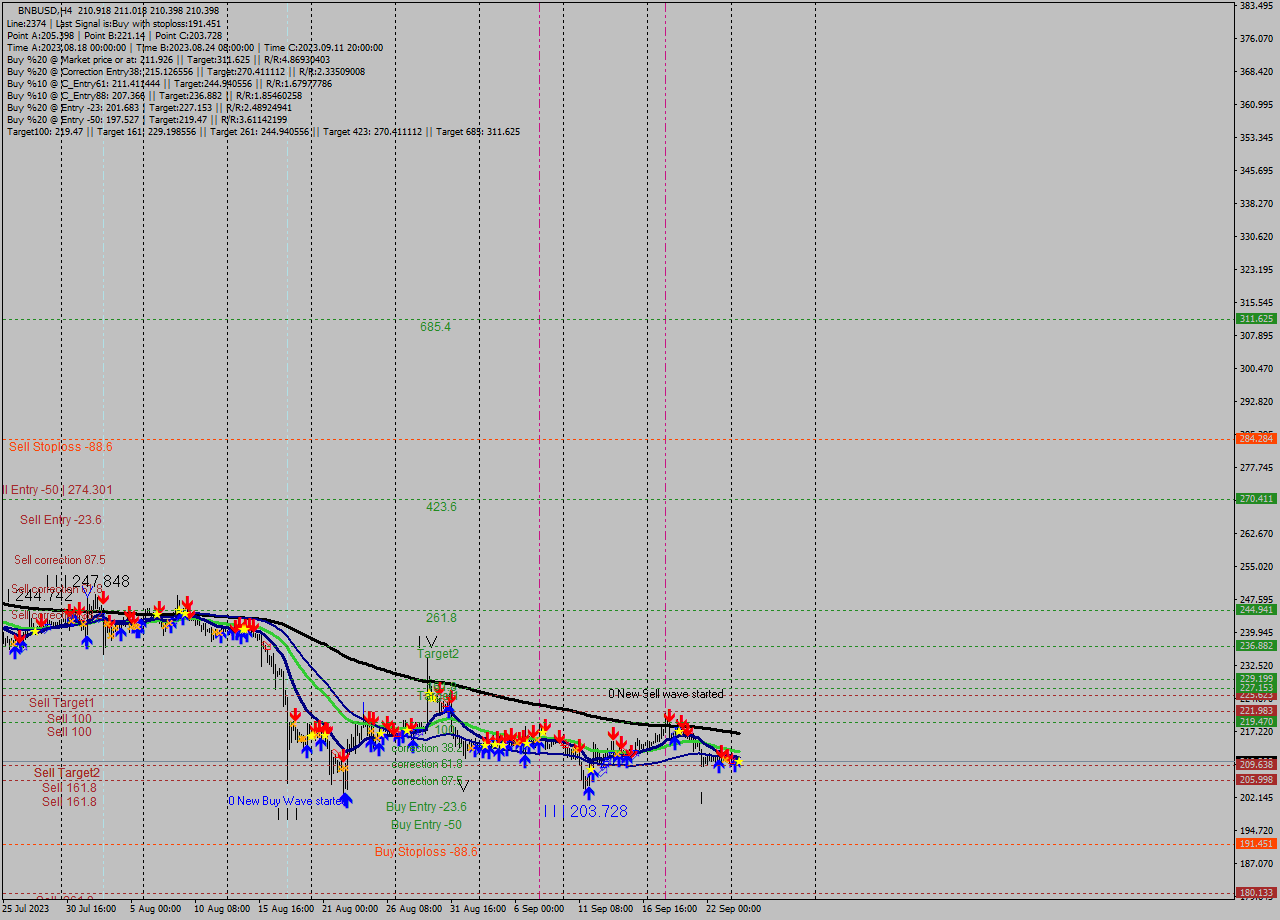 BNBUSD MultiTimeframe analysis at date 2023.09.24 19:31