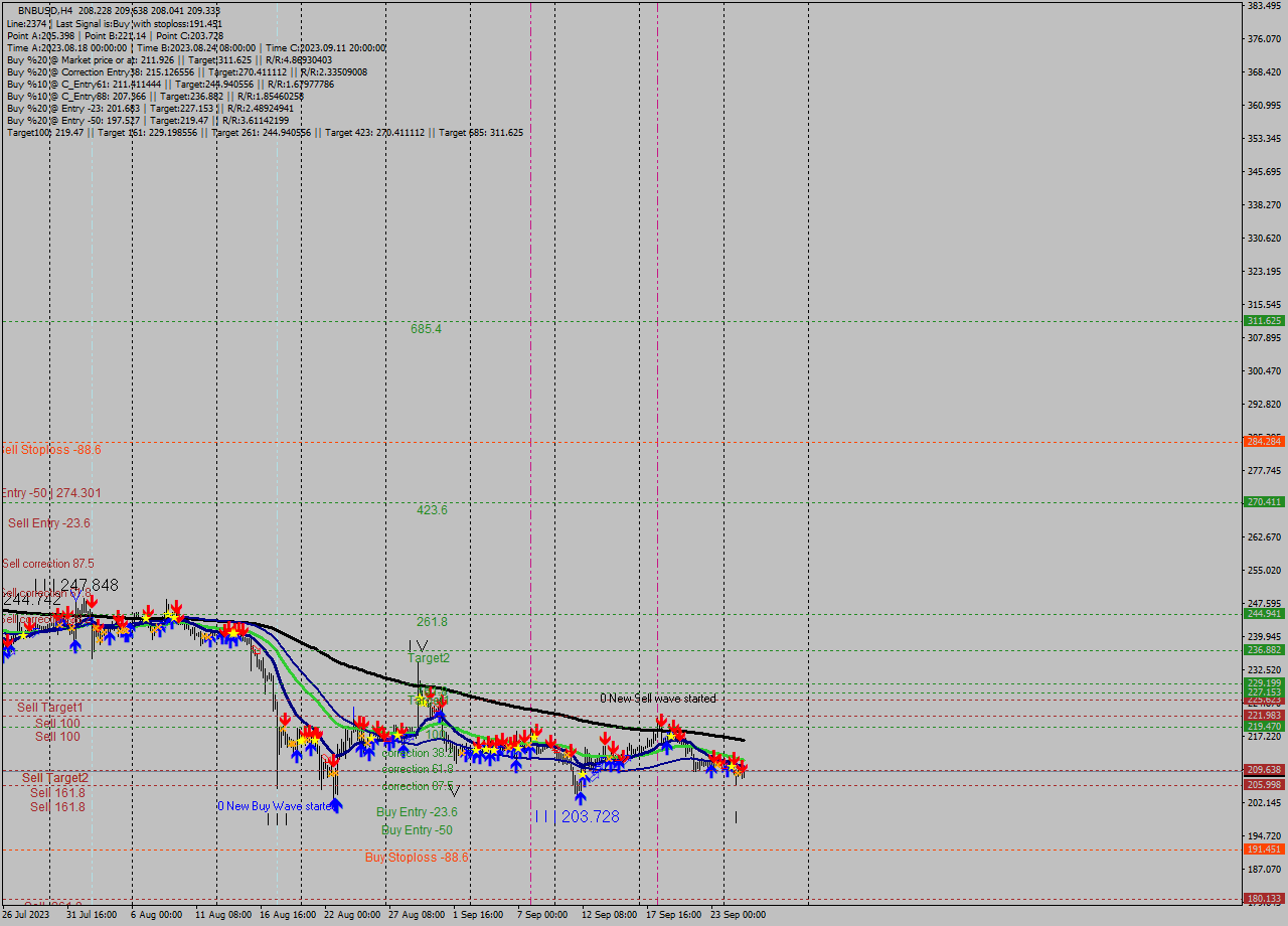 BNBUSD MultiTimeframe analysis at date 2023.09.24 20:52