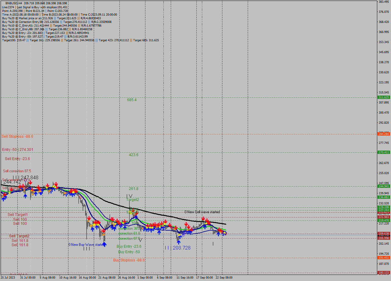 BNBUSD MultiTimeframe analysis at date 2023.09.25 02:28