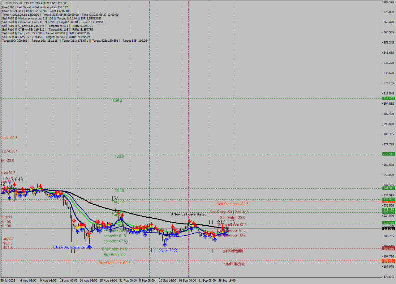 BNBUSD MultiTimeframe analysis at date 2023.09.25 19:02