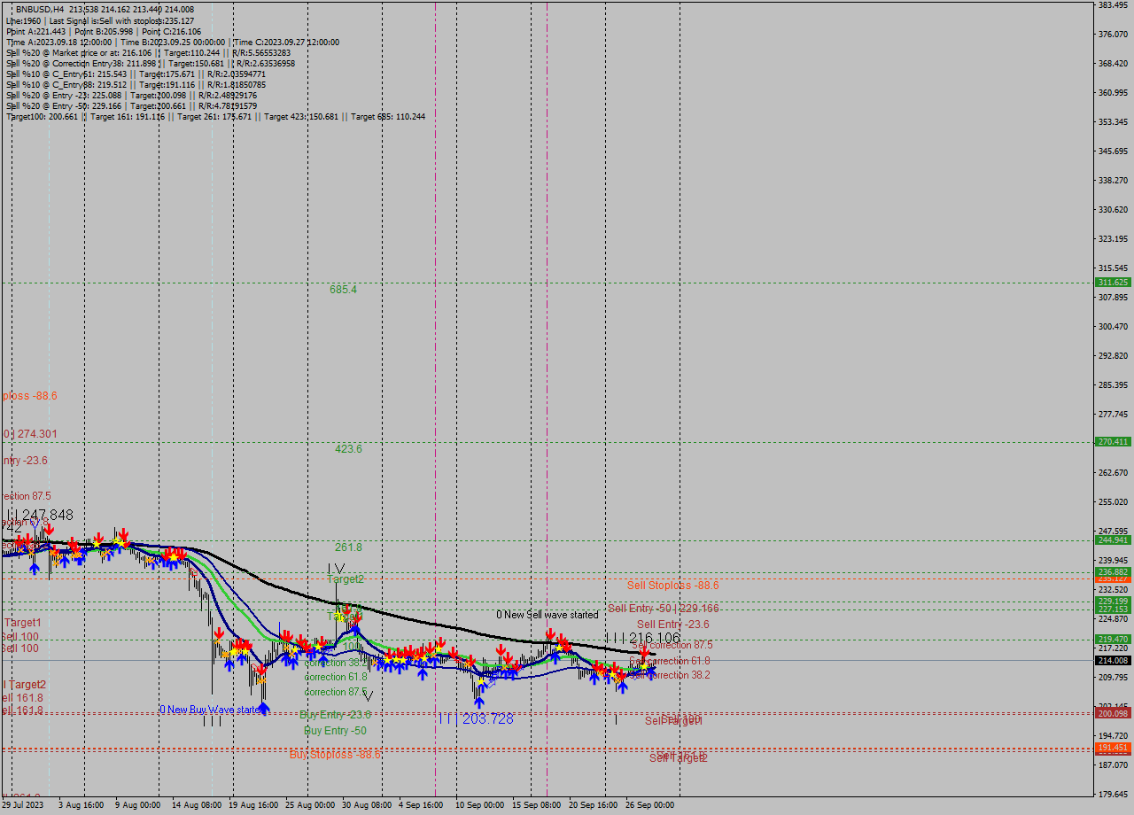 BNBUSD MultiTimeframe analysis at date 2023.09.27 17:32