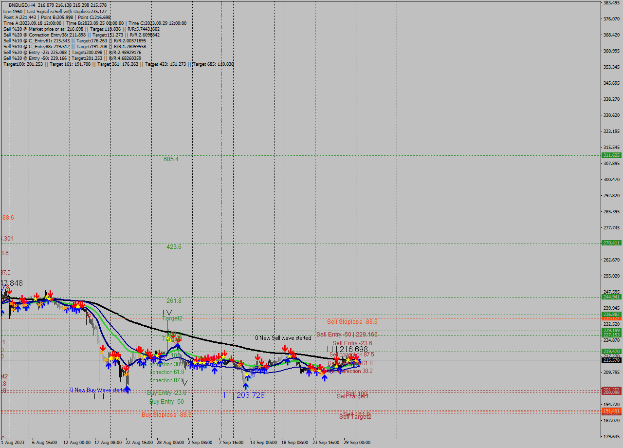 BNBUSD MultiTimeframe analysis at date 2023.09.27 21:00
