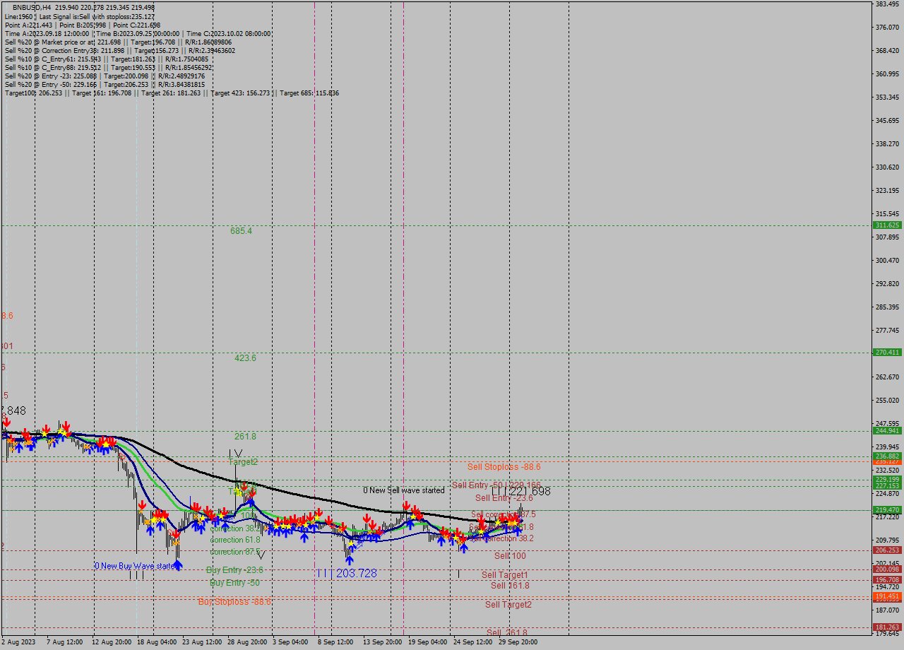 BNBUSD MultiTimeframe analysis at date 2023.09.28 17:53