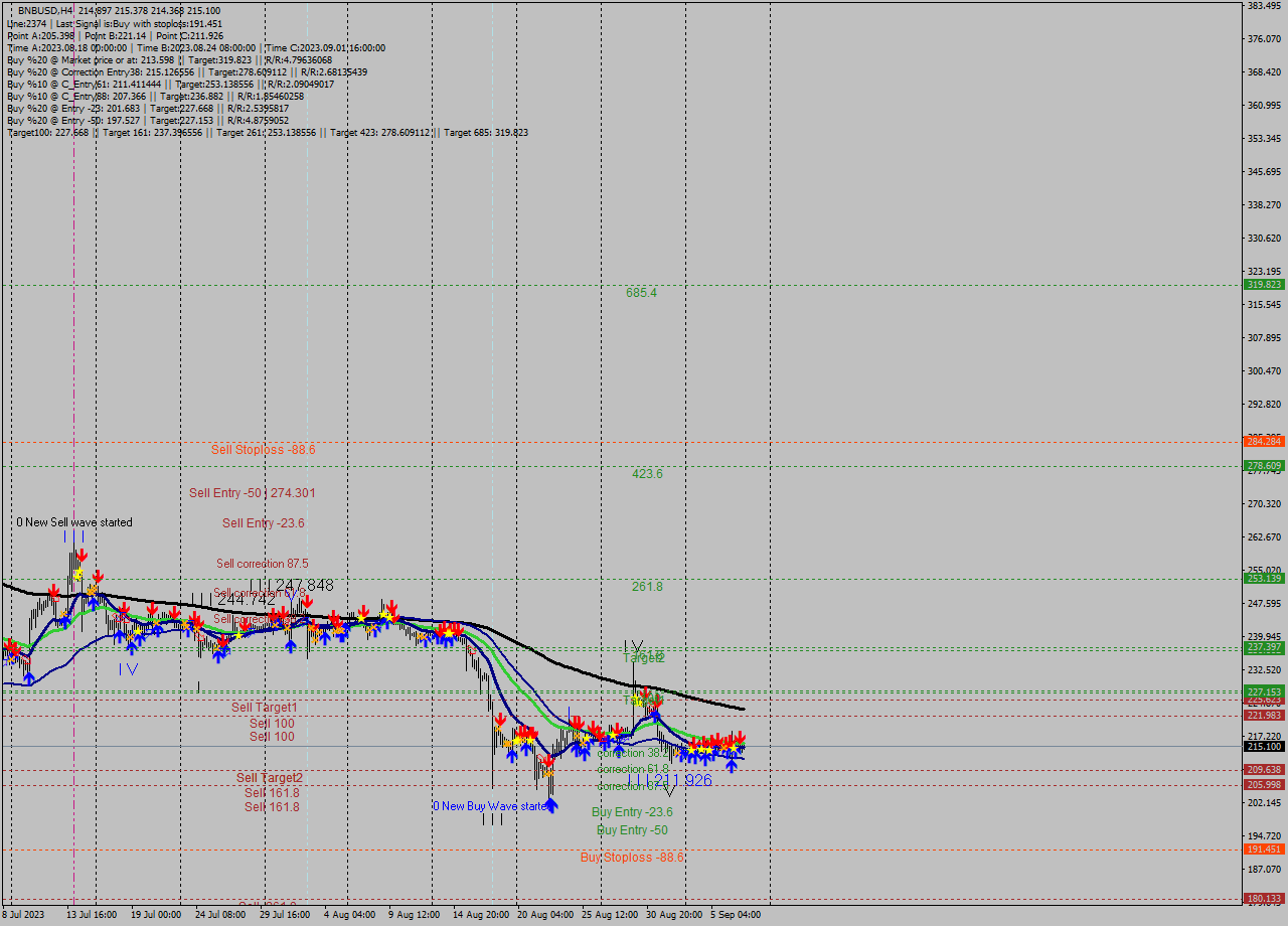 BNBUSD MultiTimeframe analysis at date 2023.09.03 21:18