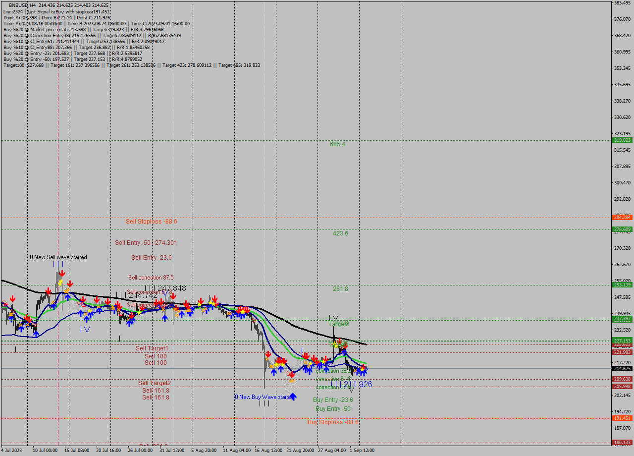 BNBUSD MultiTimeframe analysis at date 2023.09.04 04:06