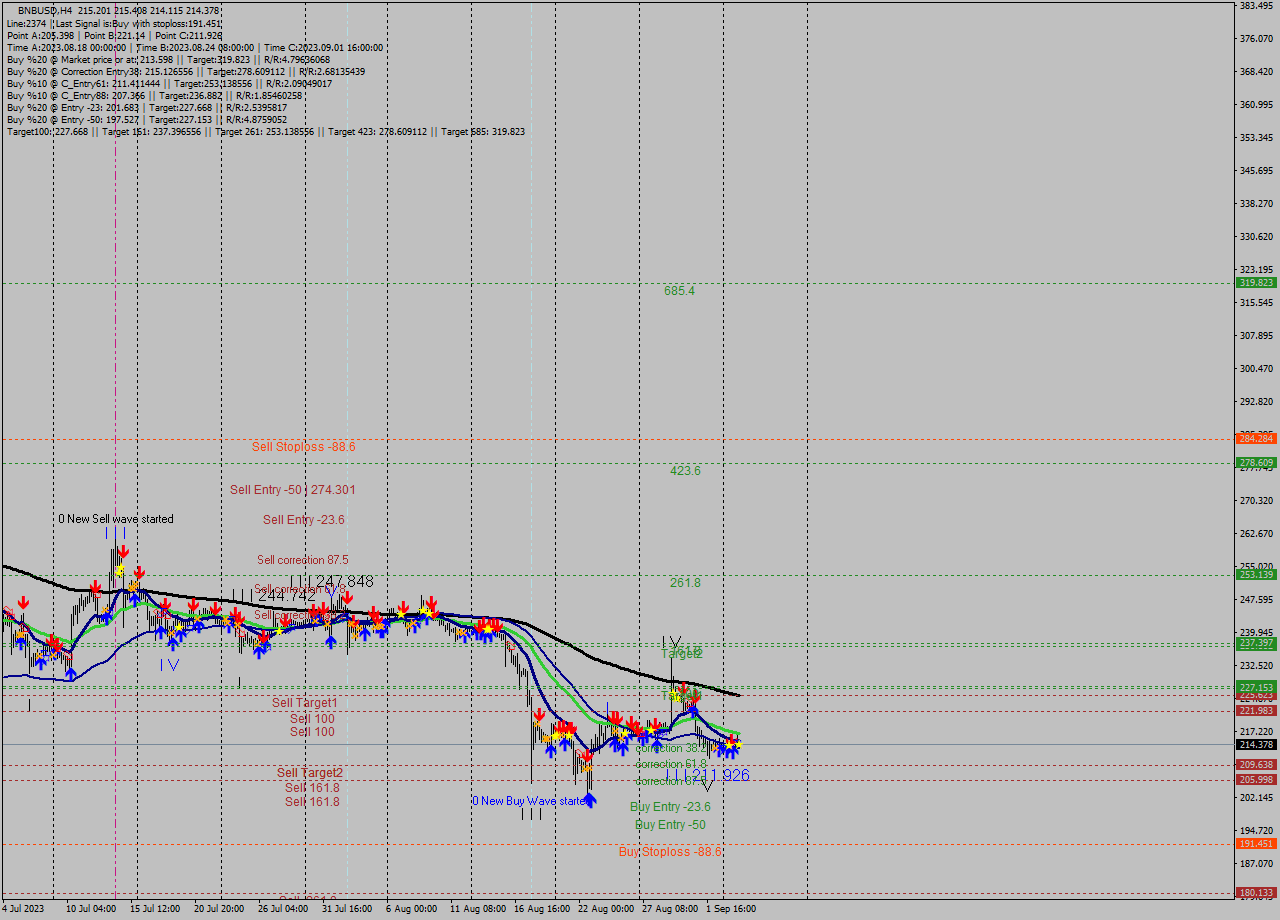 BNBUSD MultiTimeframe analysis at date 2023.09.04 09:01