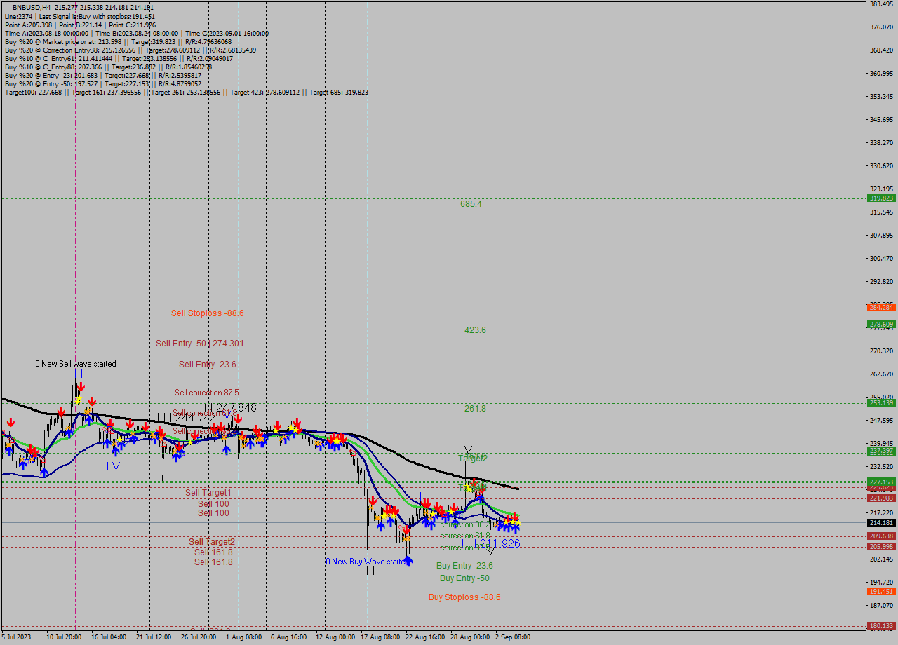 BNBUSD MultiTimeframe analysis at date 2023.09.05 00:54