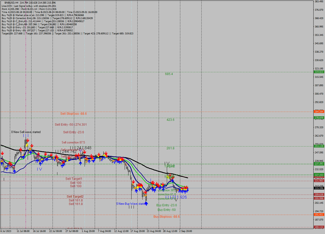 BNBUSD MultiTimeframe analysis at date 2023.09.05 12:48