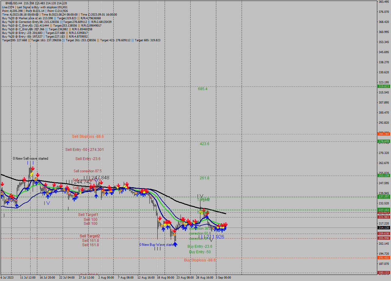 BNBUSD MultiTimeframe analysis at date 2023.09.05 17:06