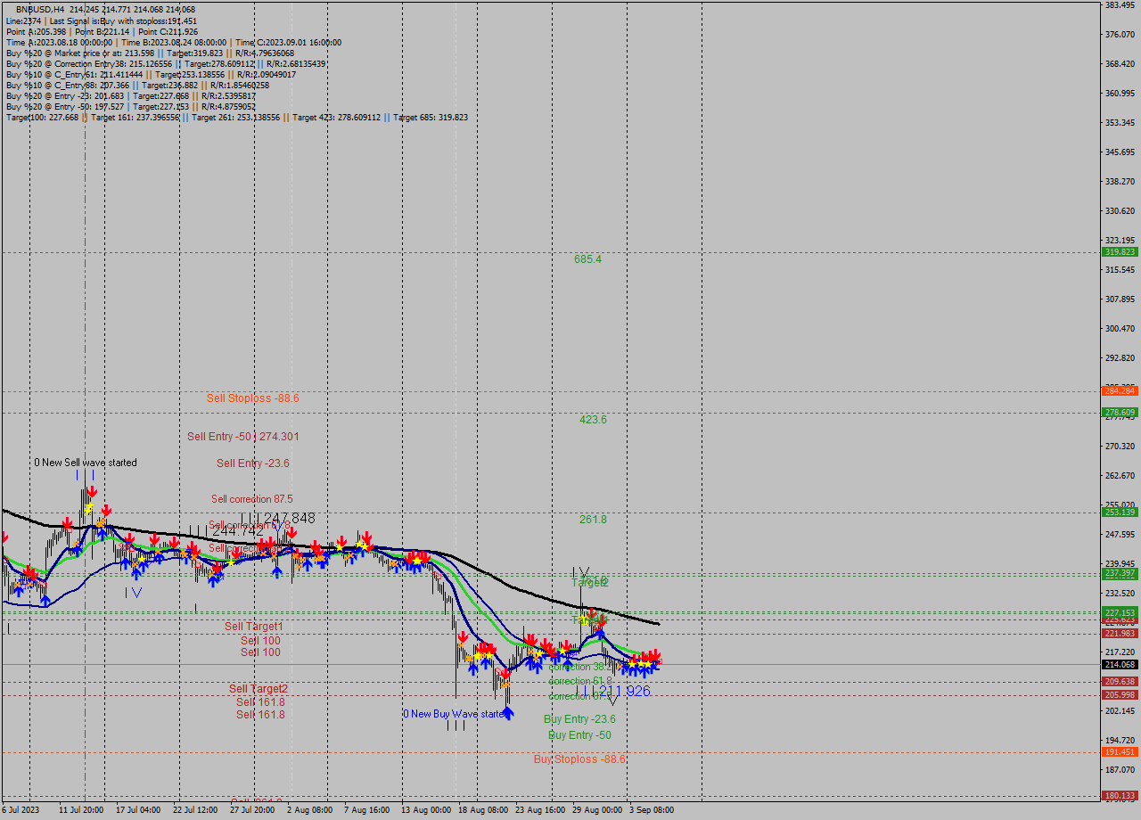 BNBUSD MultiTimeframe analysis at date 2023.09.06 01:01