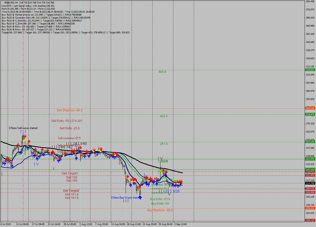 BNBUSD MultiTimeframe analysis at date 2023.09.06 04:00