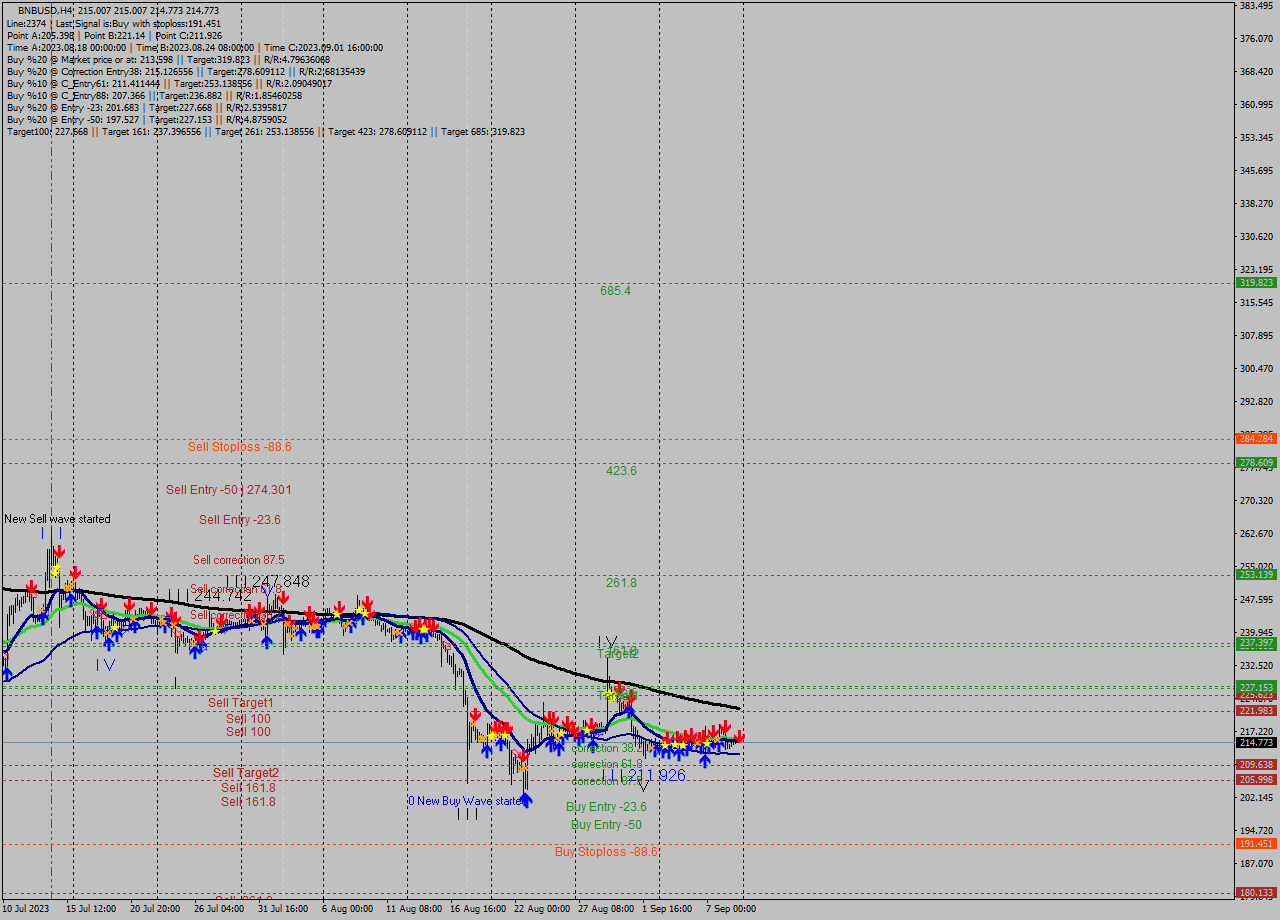 BNBUSD MultiTimeframe analysis at date 2023.09.09 16:16