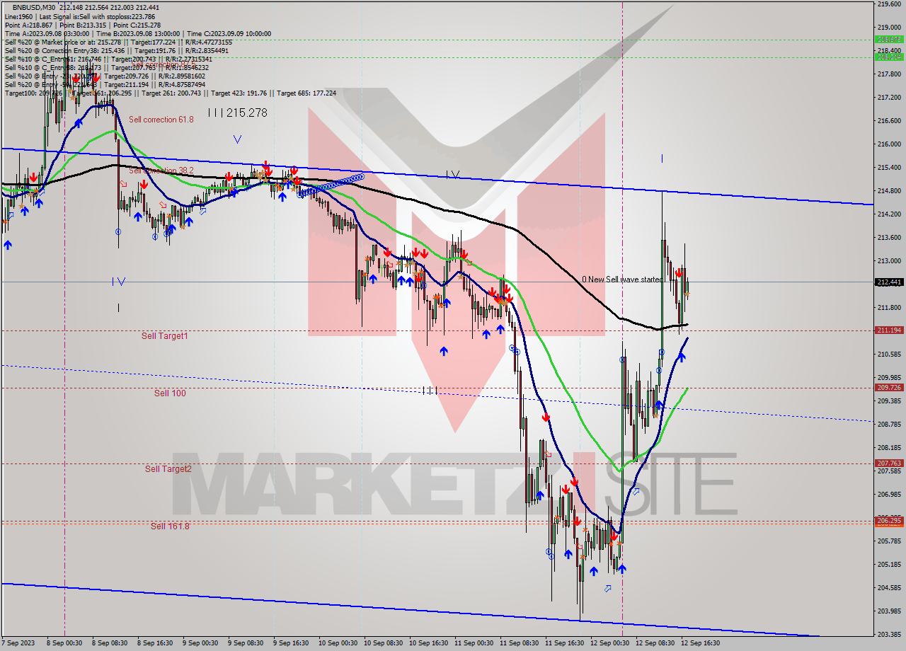 BNBUSD M30 Signal
