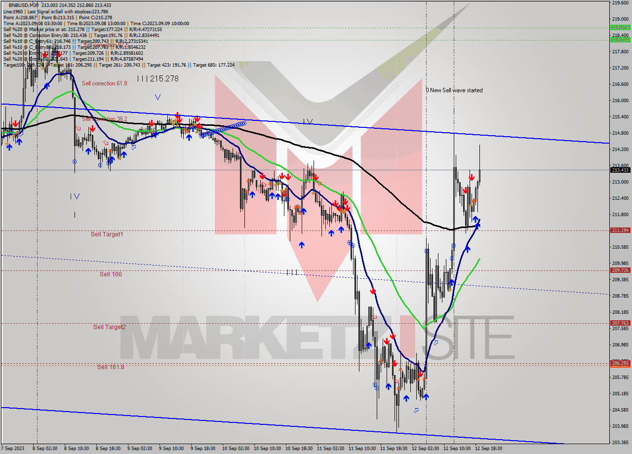 BNBUSD M30 Signal